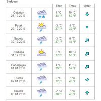 Vremenska prognoza Bjelovar