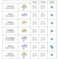 Vremenska prognoza Osijek
