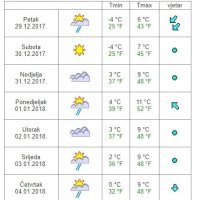 Vremenska prognoza Knin
