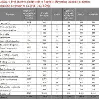 Broj sklopljenih brakova 2016.