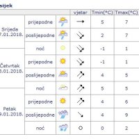 Prognoza vremena za Osijek