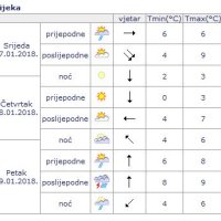 Prognoza vremena za Rijeku