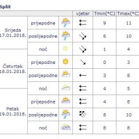Prognoza vremena za Split