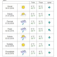 Vremenska prognoza Split