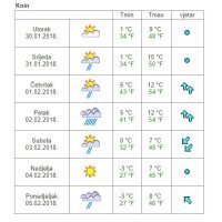 Vremenska prognoza Knin