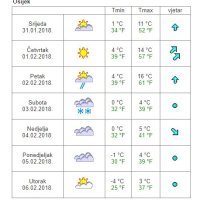 Vremenska prognoza Osijek