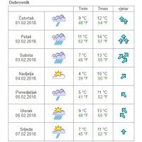 Vremenska prognoza Dubrovnik