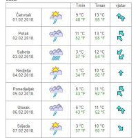 Vremenska prognoza Zadar