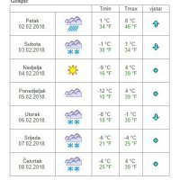 Vremenska prognoza Gospić
