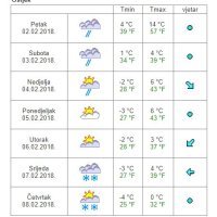 Vremenska prognoza Osijek