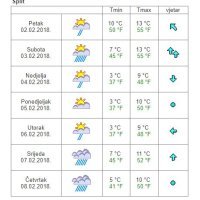 Vremenska prognoza Split