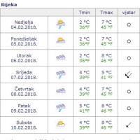 Sedmodnevna prognoza vremena za Rijeku