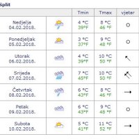 Sedmodnevna prognoza vremena za Split