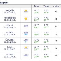 Sedmodnevna prognoza vremena za Zagreb