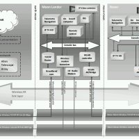 Šema misije na Mjesec