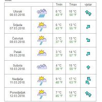 Vremenska prognoza Knin