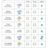 Vremenska prognoza Pag
