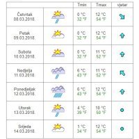 Vremenska prognoza Imotski