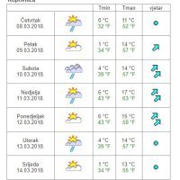 Vremenska prognoza Koprivnica