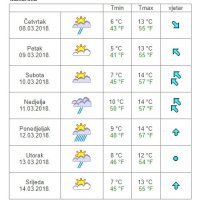 Vremenska prognoza Makarska