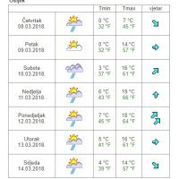 Vremenska prognoza Osijek