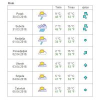 Vremenska prognoza Knin