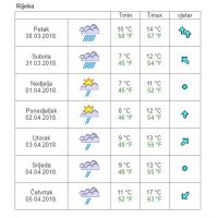 Vremenska prognoza Rijeka