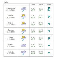 Vremenska prognoza Knin