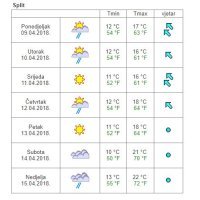Vremenska prognoza Split