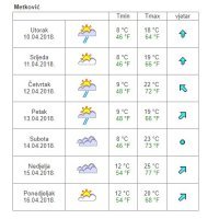 Vremenska prognoza Metković