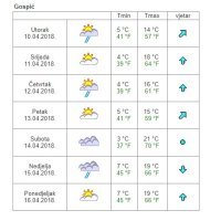 Vremenska prognoza Gospić