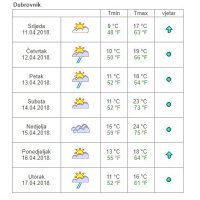 Vremenska prognoza Dubrovnik