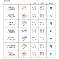 Vremenska prognoza Imotski