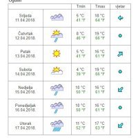 Vremenska prognoza Ogulin