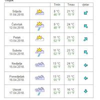 Vremenska prognoza Osijek