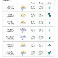 Vremenska prognoza Čakovec