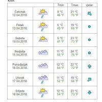 Vremenska prognoza Knin