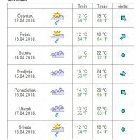Vremenska prognoza Makarska