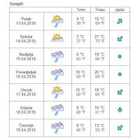 Vremenska prognoza Gospić