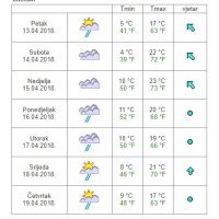 Vremenska prognoza Imotski