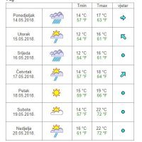 Vremenska prognoza Pag