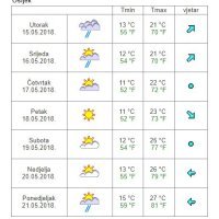 Vremenska prognoza Osijek