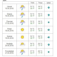 Vremenska prognoza Split