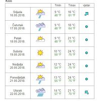Vremenska prognoza Knin