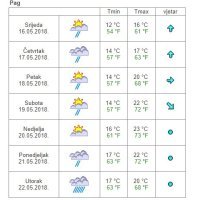 Vremenska prognoza Pag