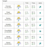 Vremenska prognoza Gospić