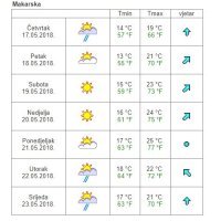 Vremenska prognoza Makarska