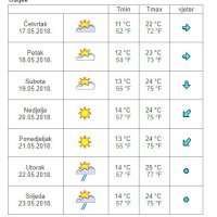 Vremenska prognoza Osijek