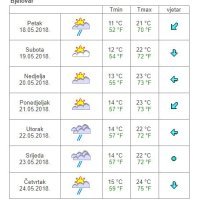 Vremenska prognoza Bjelovar