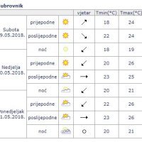 Vremenska prognoza za iduća tri dana u Dubrovniku